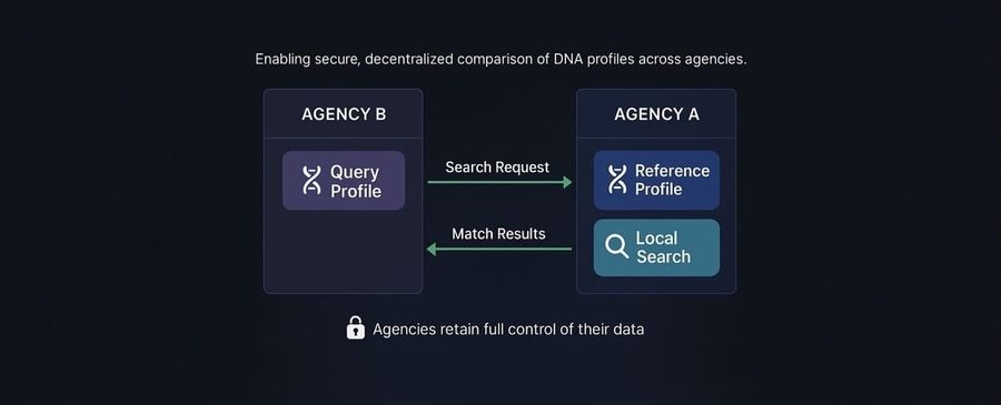 SNPSuite Enables Private, Peer-to-Peer Reference Comparisons