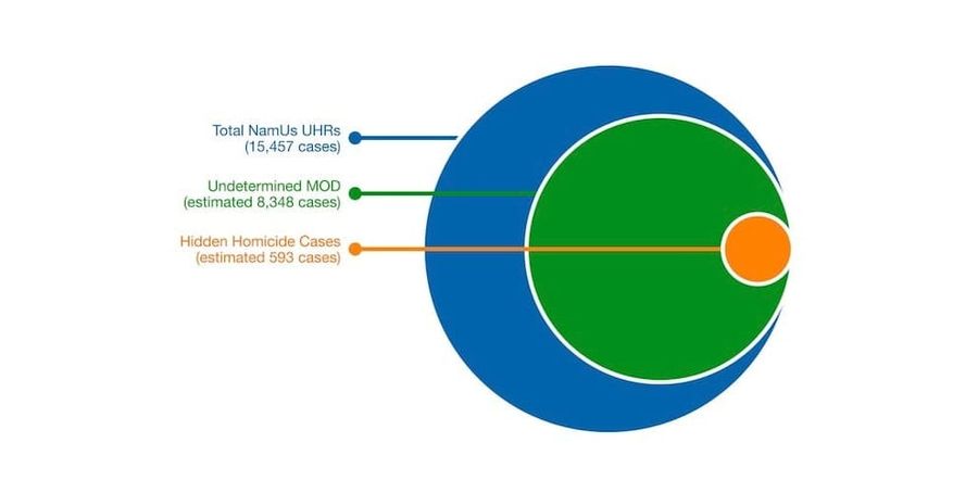 Investigative and policy impacts of forensic genetic genealogy in the identification of human remains