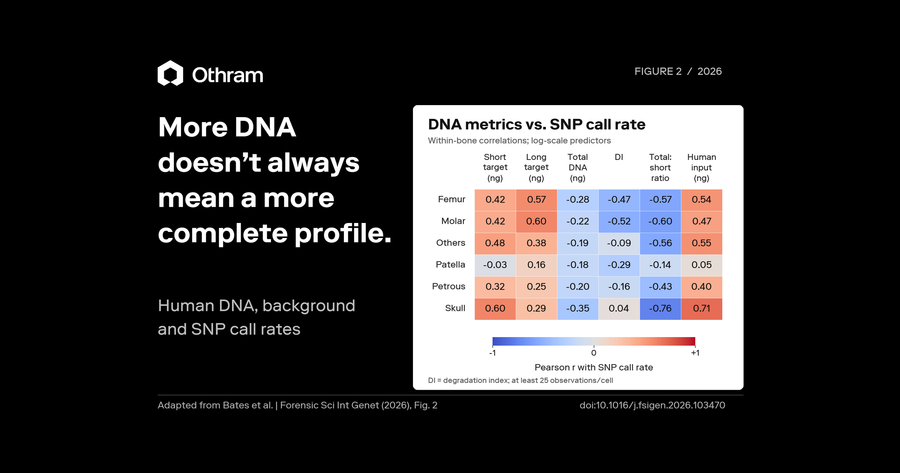Large-Scale Analysis of DNA Quantification Metrics and SNP Sequencing Performance in Unidentified Human Remains