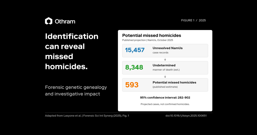 Investigative and policy impacts of forensic genetic genealogy in the identification of human remains