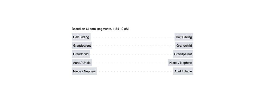 Measuring Close and Distant Genetic Relationships