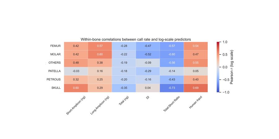 Large-Scale Analysis of DNA Quantification Metrics and SNP Sequencing Performance in Unidentified Human Remains